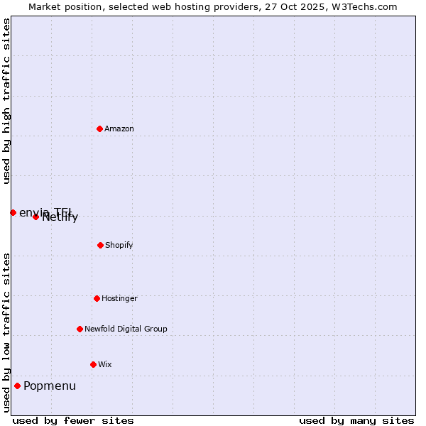 Market position of Netlify vs. Popmenu vs. envia TEL