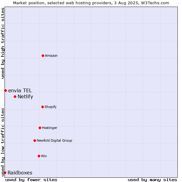 Market position of Netlify vs. envia TEL vs. Raidboxes