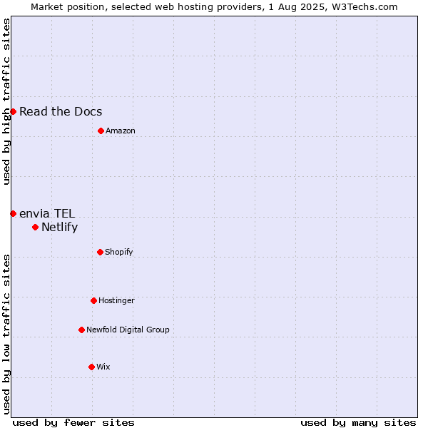 Market position of Netlify vs. Read the Docs vs. envia TEL