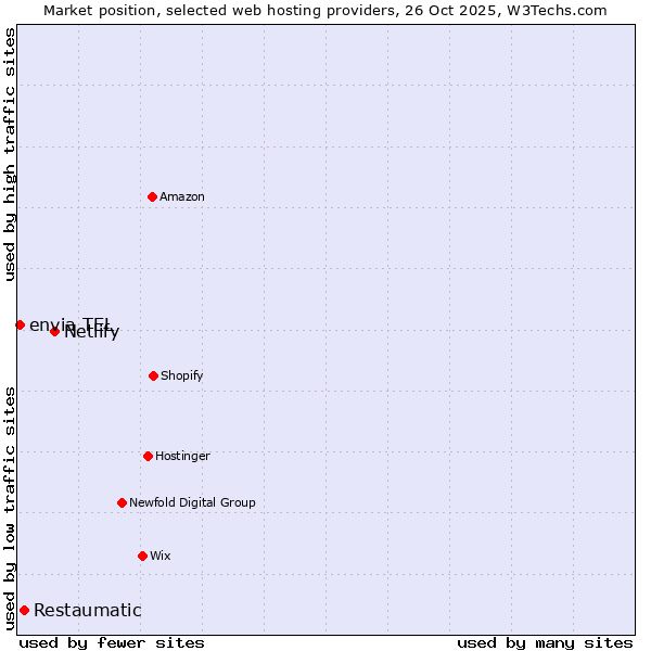 Market position of Netlify vs. Restaumatic vs. envia TEL