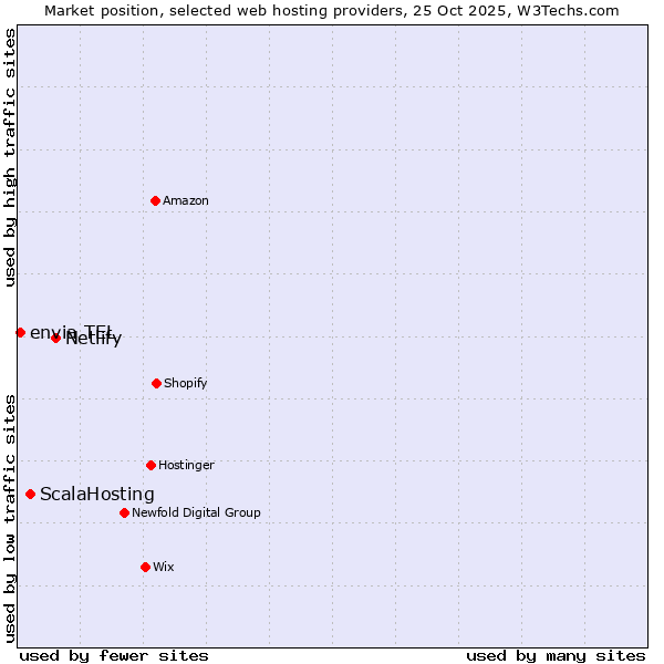 Market position of Netlify vs. ScalaHosting vs. envia TEL