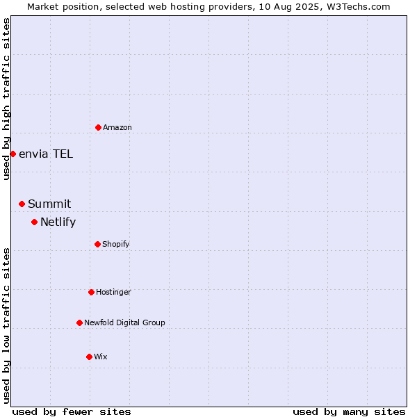 Market position of Netlify vs. Summit vs. envia TEL