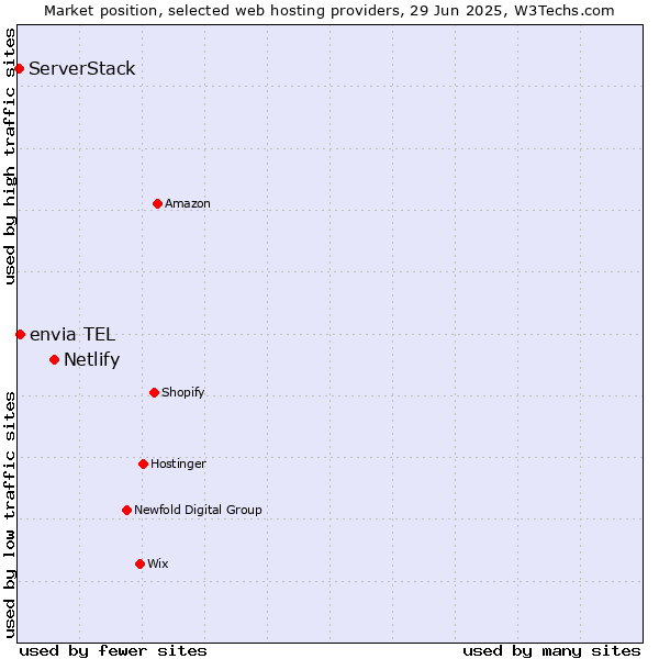Market position of Netlify vs. envia TEL vs. ServerStack