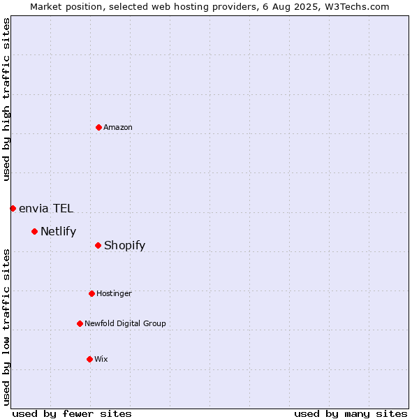 Market position of Shopify vs. Netlify vs. envia TEL