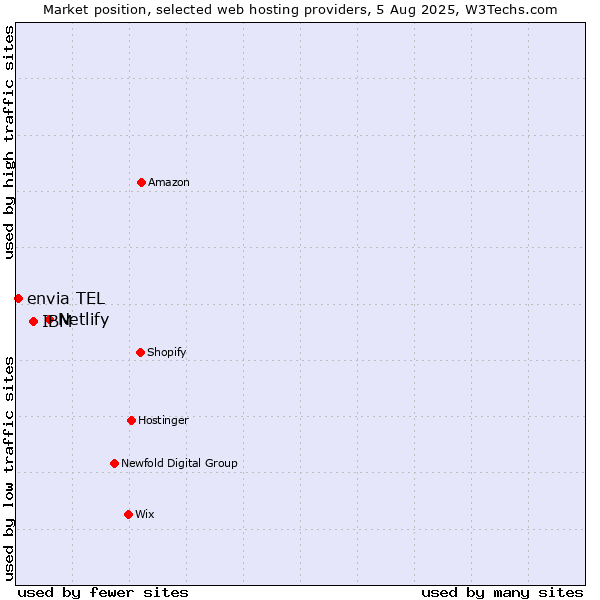 Market position of Netlify vs. IBM vs. envia TEL