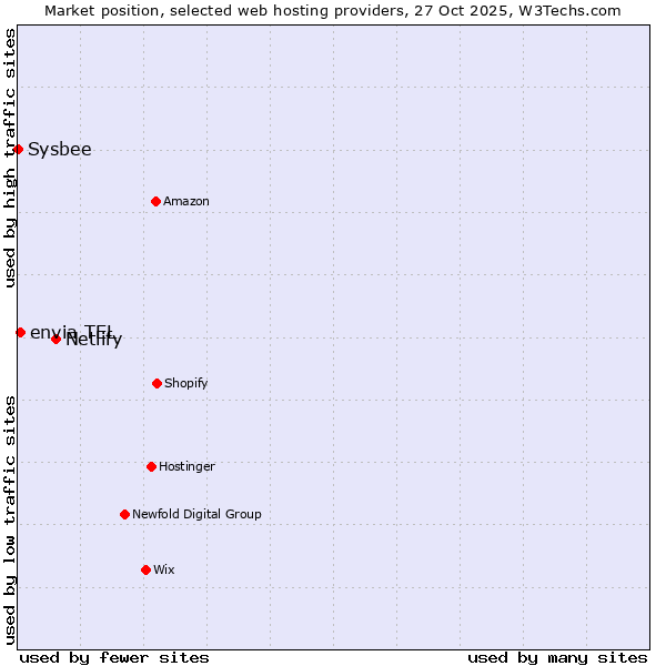 Market position of Netlify vs. envia TEL vs. Sysbee