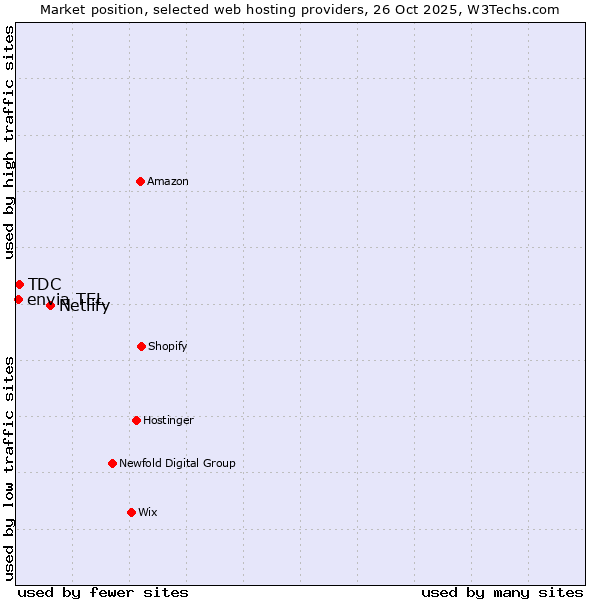 Market position of Netlify vs. TDC vs. envia TEL