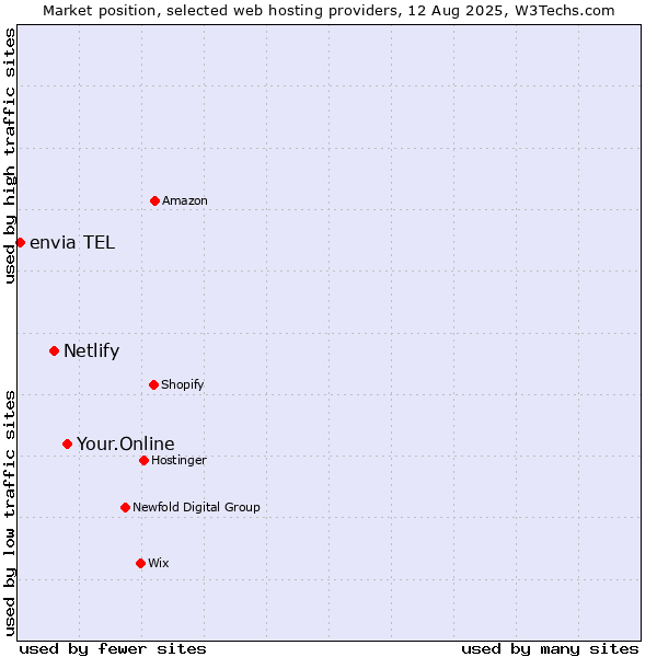 Market position of Your.Online vs. Netlify vs. envia TEL
