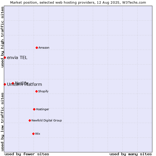 Market position of Netlify vs. envia TEL vs. Unicorn Platform