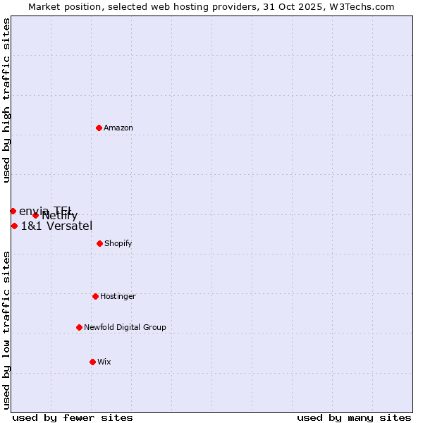 Market position of Netlify vs. 1&1 Versatel vs. envia TEL