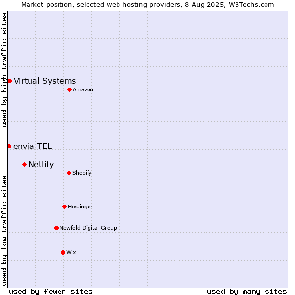 Market position of Netlify vs. Virtual Systems vs. envia TEL