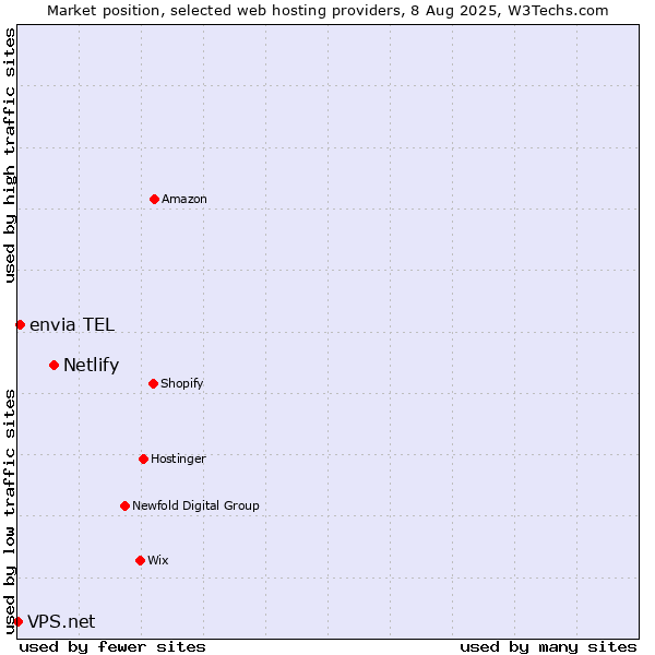 Market position of Netlify vs. envia TEL vs. VPS.net