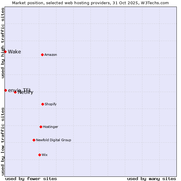 Market position of Netlify vs. envia TEL vs. Wake