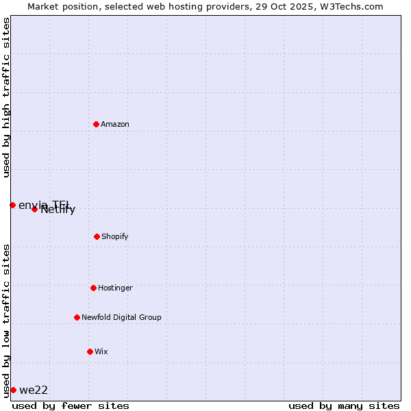 Market position of Netlify vs. we22 vs. envia TEL