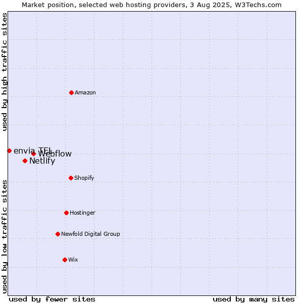 Market position of Webflow vs. Netlify vs. envia TEL