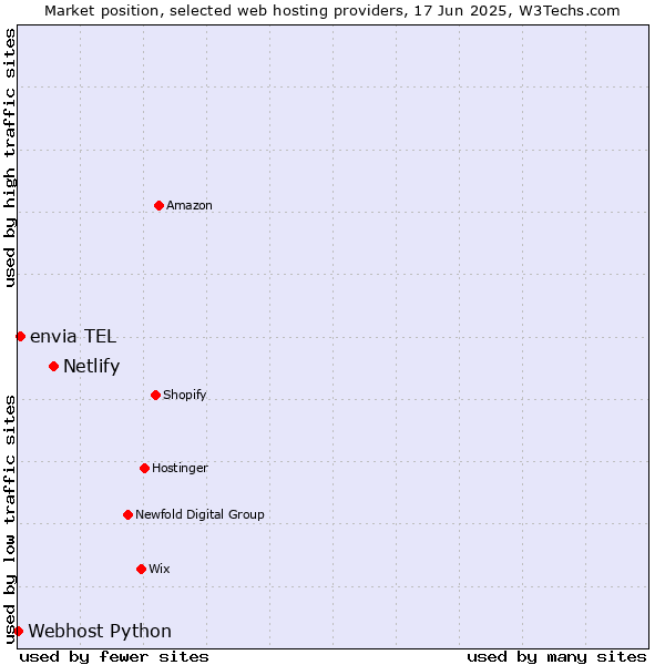 Market position of Netlify vs. envia TEL vs. Webhost Python