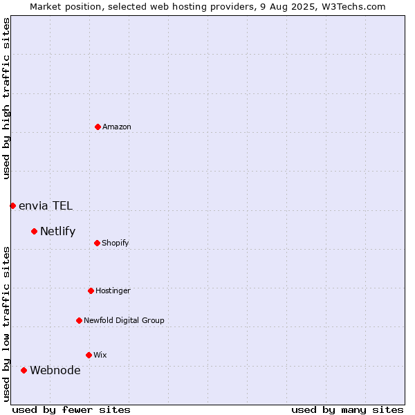 Market position of Netlify vs. Webnode vs. envia TEL