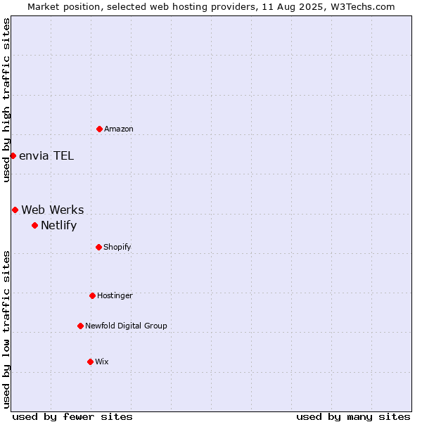 Market position of Netlify vs. Web Werks vs. envia TEL
