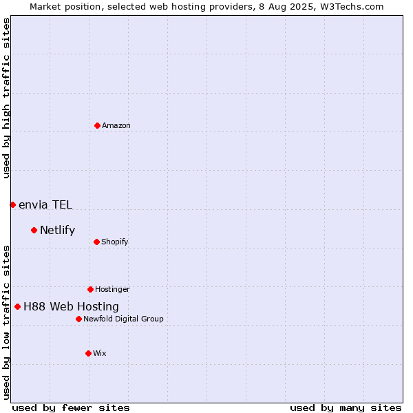 Market position of Netlify vs. H88 Web Hosting vs. envia TEL