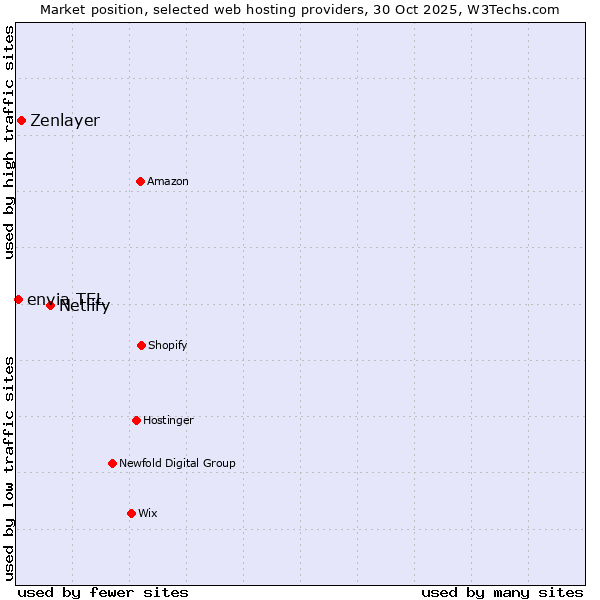 Market position of Netlify vs. Zenlayer vs. envia TEL