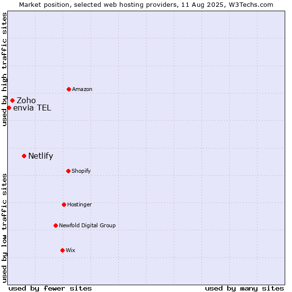Market position of Netlify vs. Zoho vs. envia TEL