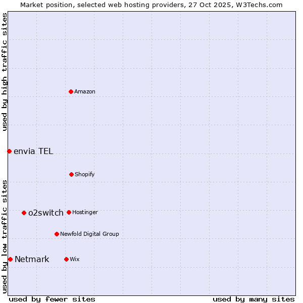 Market position of o2switch vs. Netmark vs. envia TEL