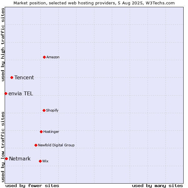Market position of Tencent vs. Netmark vs. envia TEL