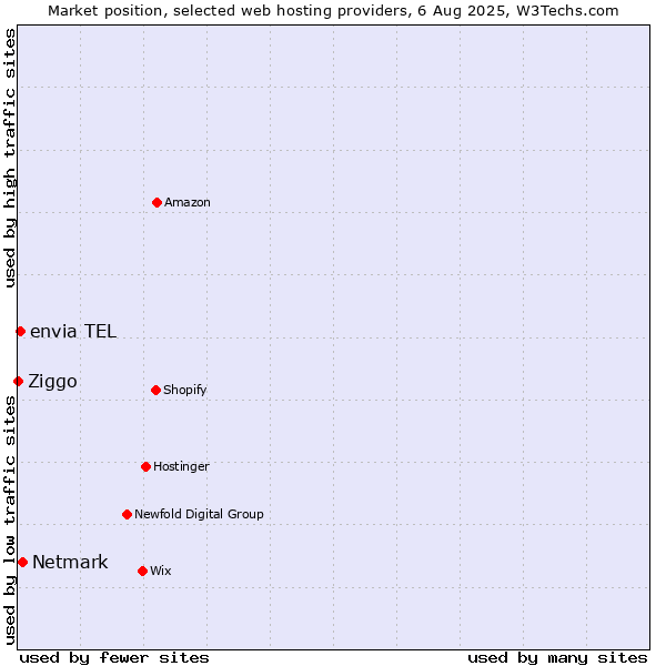 Market position of Netmark vs. envia TEL vs. Ziggo