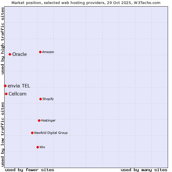 Market position of Oracle vs. Cellcom vs. envia TEL
