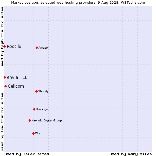 Market position of Cellcom vs. envia TEL vs. Root.lu