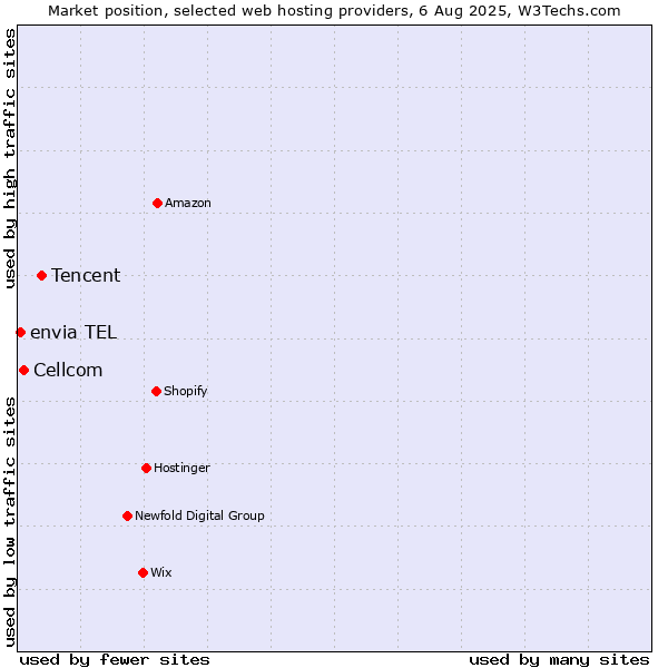 Market position of Tencent vs. Cellcom vs. envia TEL