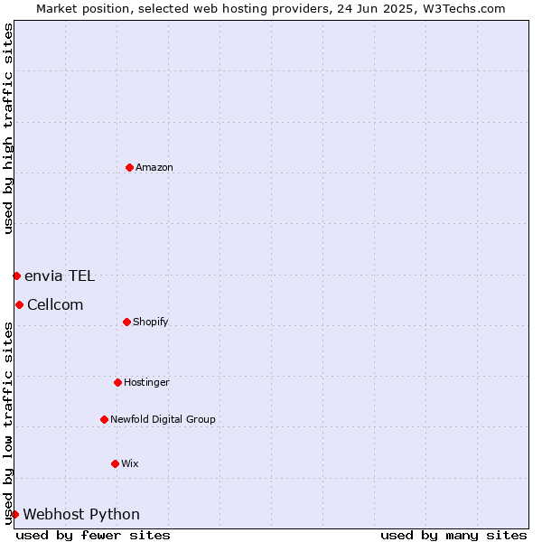 Market position of Cellcom vs. envia TEL vs. Webhost Python