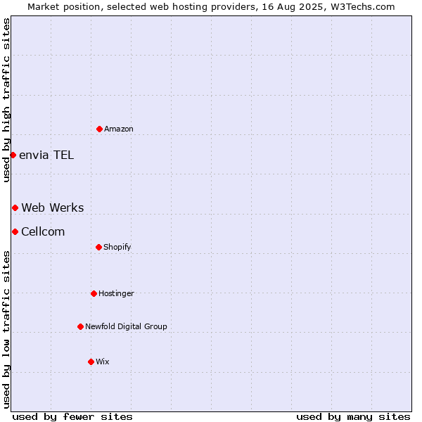 Market position of Cellcom vs. Web Werks vs. envia TEL