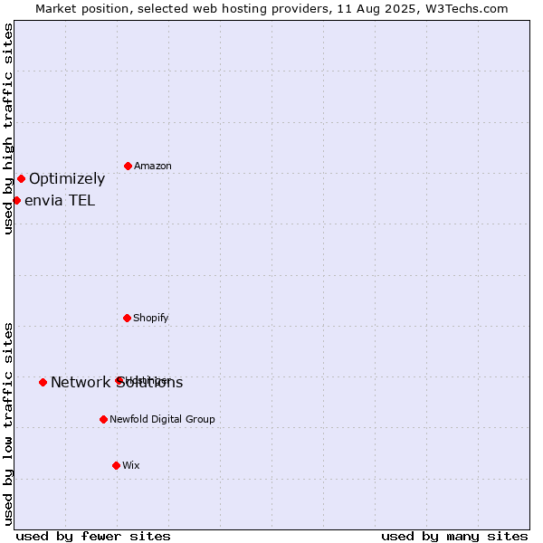 Market position of Network Solutions vs. Optimizely vs. envia TEL