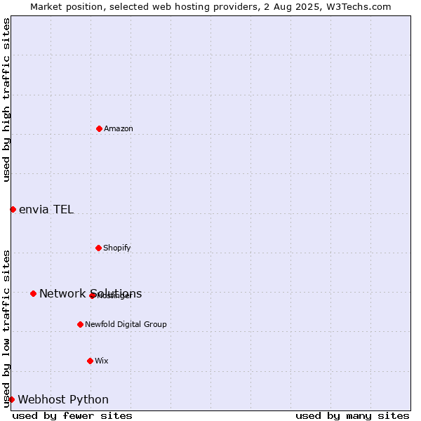 Market position of Network Solutions vs. envia TEL vs. Webhost Python