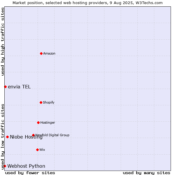 Market position of Niobe Hosting vs. envia TEL vs. Webhost Python