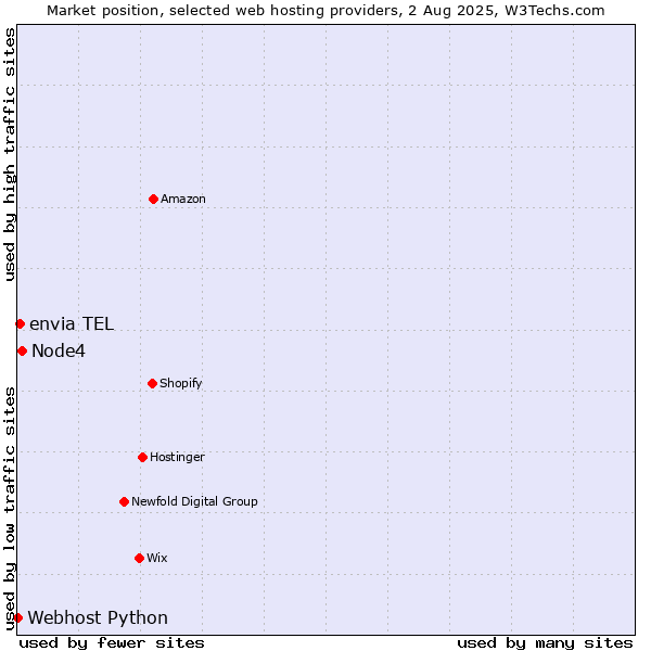 Market position of Node4 vs. envia TEL vs. Webhost Python