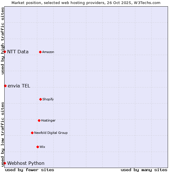 Market position of envia TEL vs. Webhost Python vs. NTT Data