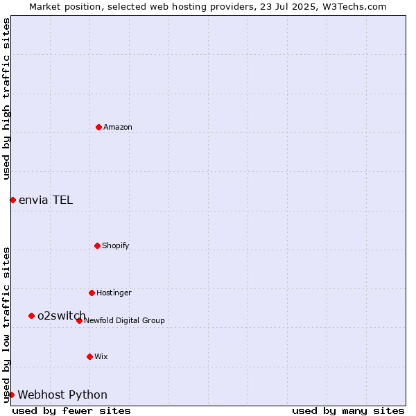 Market position of o2switch vs. envia TEL vs. Webhost Python
