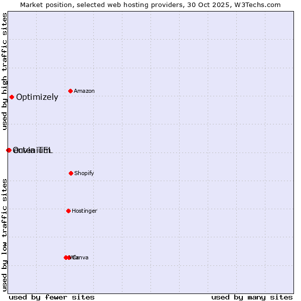 Market position of Optimizely vs. envia TEL vs. Octenium