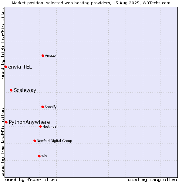 Market position of Scaleway vs. PythonAnywhere vs. envia TEL