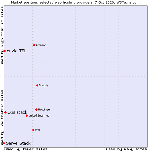 Market position of Opalstack vs. envia TEL vs. ServerStack
