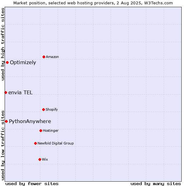 Market position of Optimizely vs. PythonAnywhere vs. envia TEL
