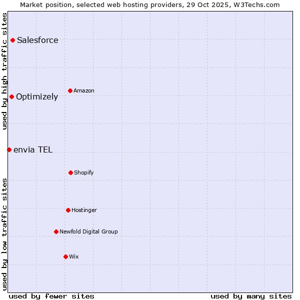 Market position of Salesforce vs. Optimizely vs. envia TEL
