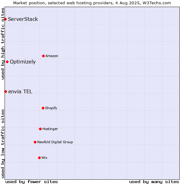 Market position of Optimizely vs. envia TEL vs. ServerStack