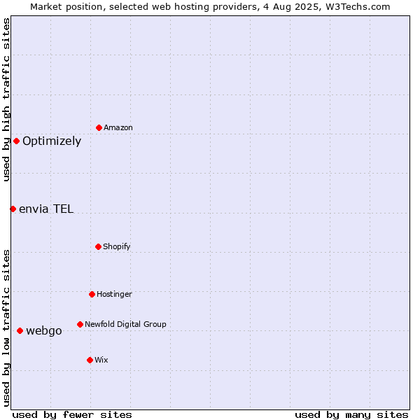 Market position of webgo vs. Optimizely vs. envia TEL