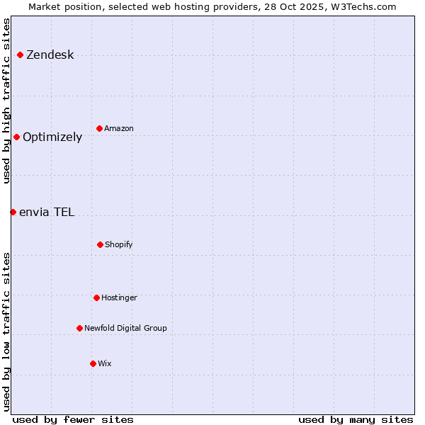 Market position of Zendesk vs. Optimizely vs. envia TEL