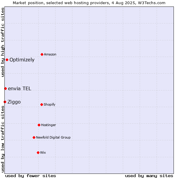 Market position of Optimizely vs. envia TEL vs. Ziggo
