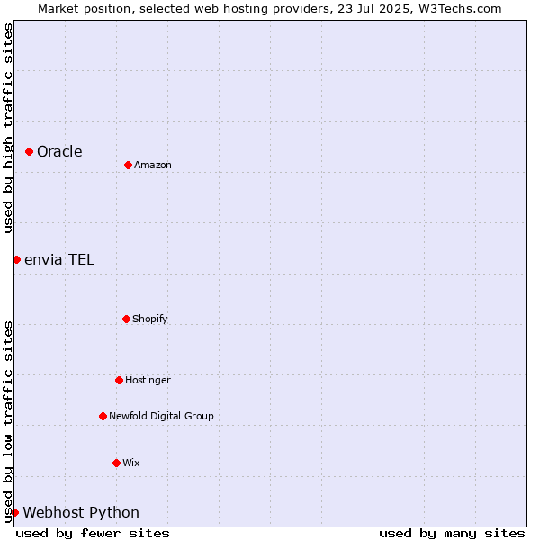 Market position of Oracle vs. envia TEL vs. Webhost Python