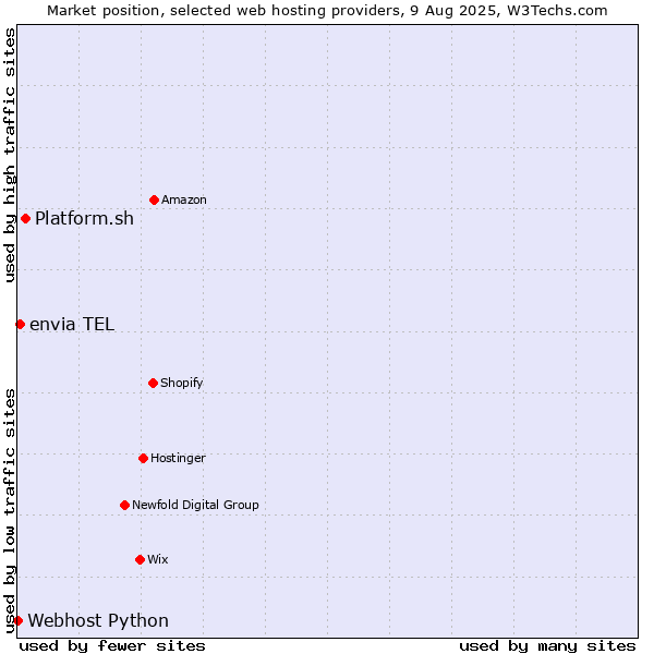 Market position of Platform.sh vs. envia TEL vs. Webhost Python